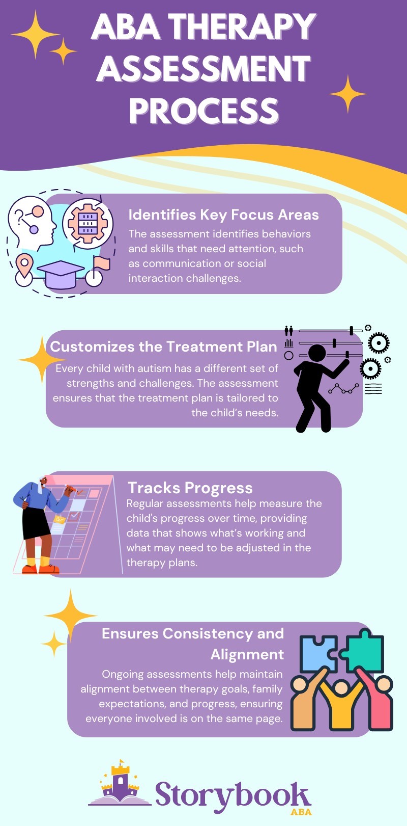 ABA Therapy Assessment process